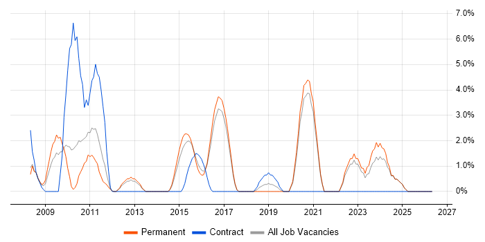 Problem Management job vacancy trend in Hull