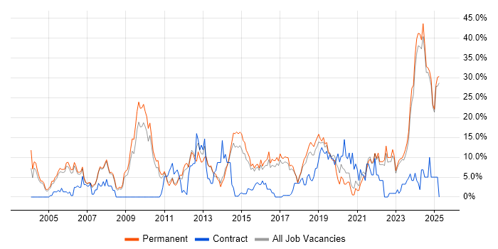 Job vacancy trend for Problem-Solving in Hull