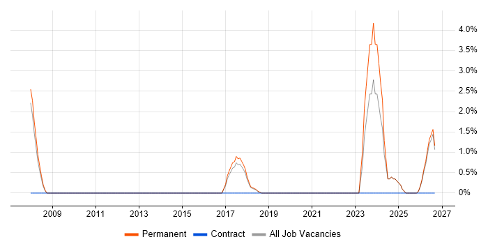 Process Analyst job vacancy trend in Hull