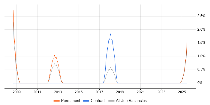 Job vacancy trend for Procure-to-Pay in Hull