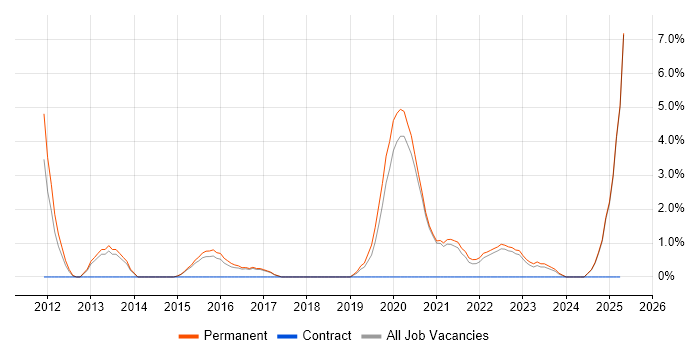 Job vacancy trend for Product Management in Hull