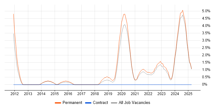 Job vacancy trend for Product Roadmap in Hull Job vacancy trend for Product Roadmap in Hull