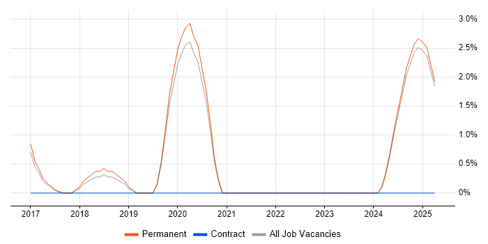 Job vacancy trend for Product Strategy in Hull