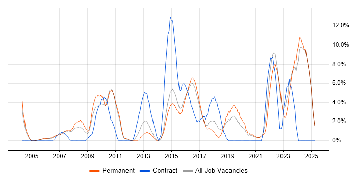 Job vacancy trend for Project Delivery in Hull