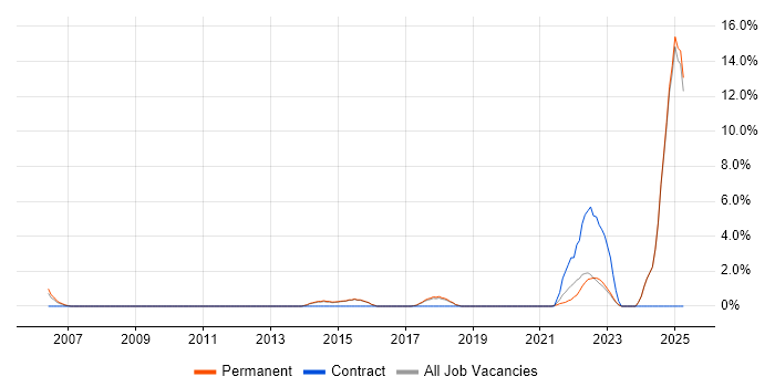 Job vacancy trend for Project Governance in Hull Job vacancy trend for Project Governance in Hull