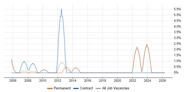 Project Leader job vacancy trend in Hull
