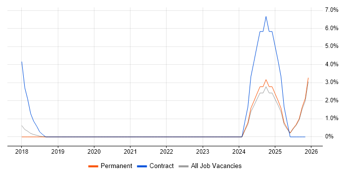 Project Officer job vacancy trend in Hull