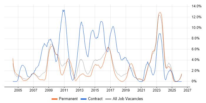 Public Sector job vacancy trend in Hull