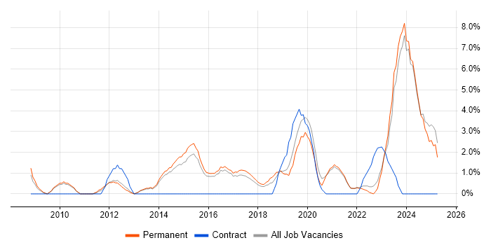 Job vacancy trend for Python in Hull