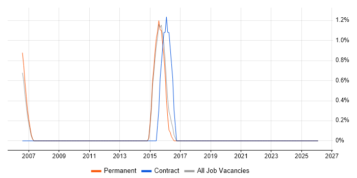 QA Manager job vacancy trend in Hull