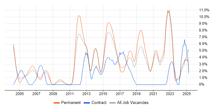 Job vacancy trend for QA in Hull