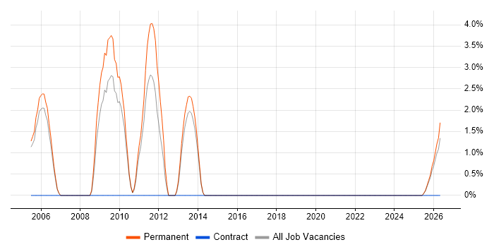 Quality Manager job vacancy trend in Hull