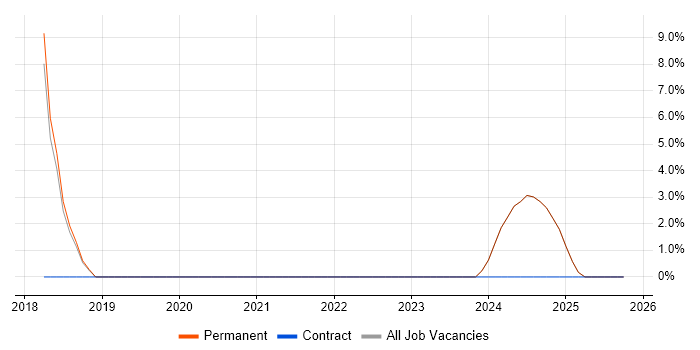 RBAC job vacancy trend in Hull