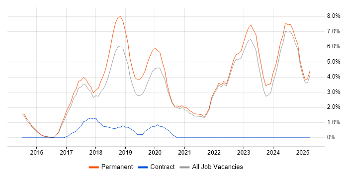 Job vacancy trend for React in Hull