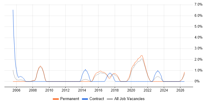 Regression Testing job vacancy trend in Hull