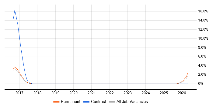 Regulatory Change job vacancy trend in Hull