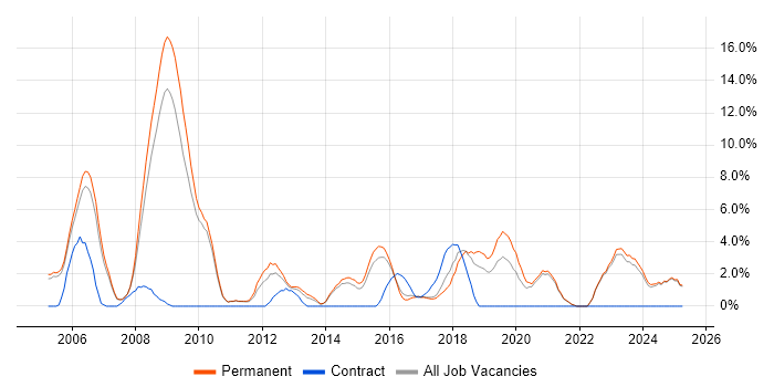 Job vacancy trend for Relational Database in Hull