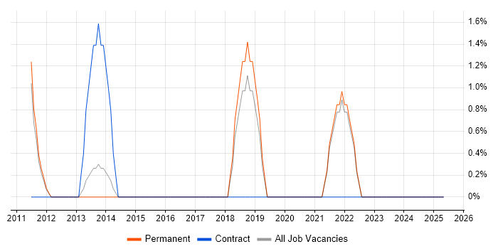 Job vacancy trend for Remote Desktop in Hull