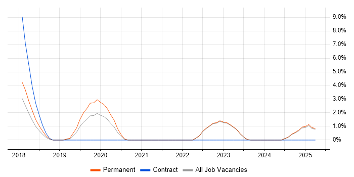Job vacancy trend for Renewable Energy in Hull