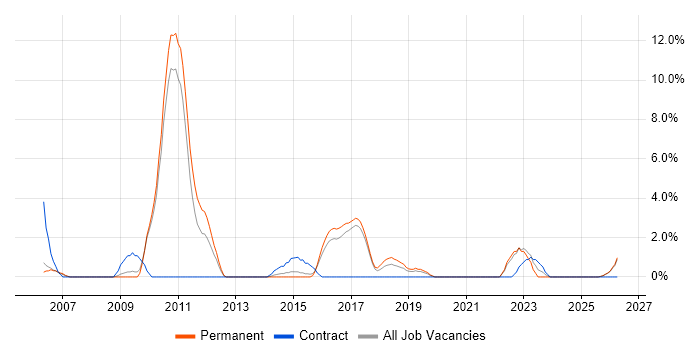 Replication job vacancy trend in Hull