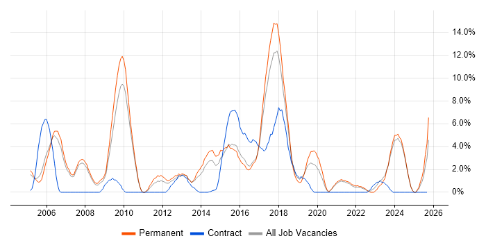Requirements Gathering job vacancy trend in Hull