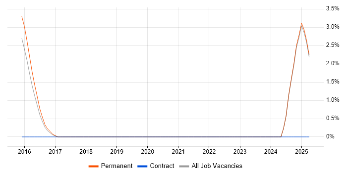 Job vacancy trend for Resource Allocation in Hull Job vacancy trend for Resource Allocation in Hull