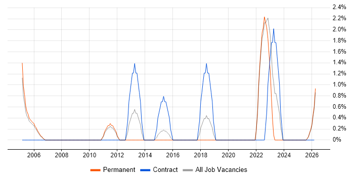 Resource Management job vacancy trend in Hull