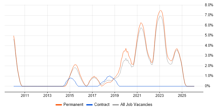 REST job vacancy trend in Hull