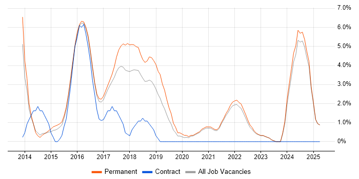 Job vacancy trend for RESTful in Hull Job vacancy trend for RESTful in Hull