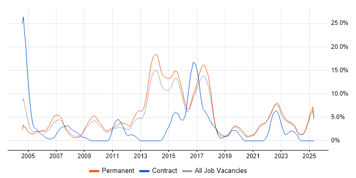 Job vacancy trend for Retail in Hull