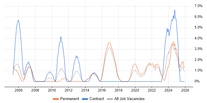 Risk Management job vacancy trend in Hull