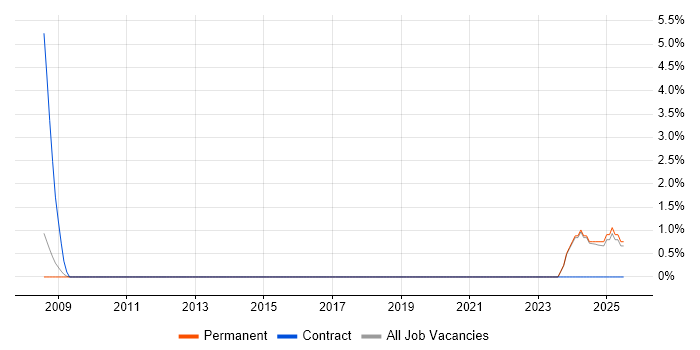 Job vacancy trend for Risk Register in Hull