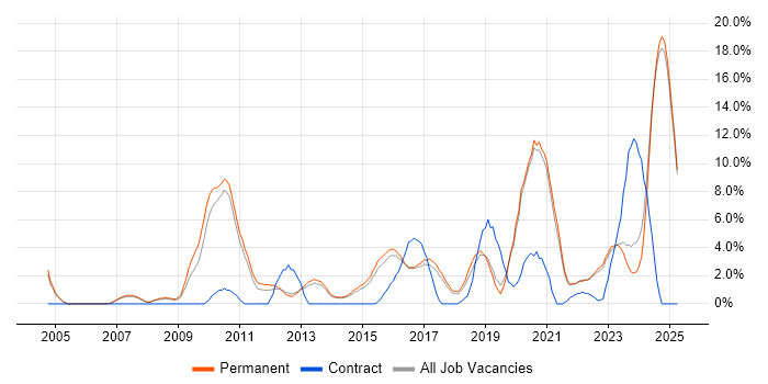 Job vacancy trend for Roadmaps in Hull