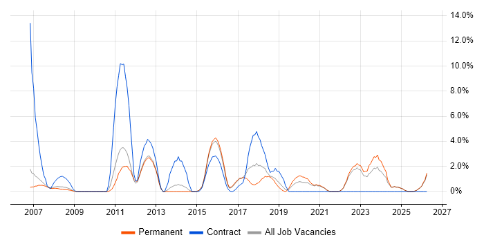 Root Cause Analysis job vacancy trend in Hull