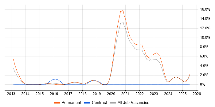 Job vacancy trend for SaaS in Hull Job vacancy trend for SaaS in Hull