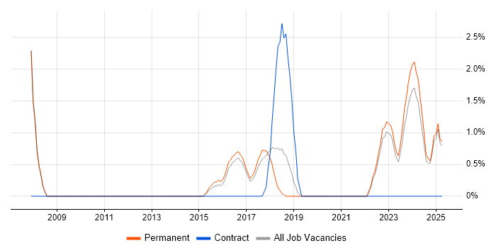 Job vacancy trend for Sage 200 in Hull