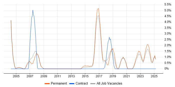 Job vacancy trend for Sage in Hull