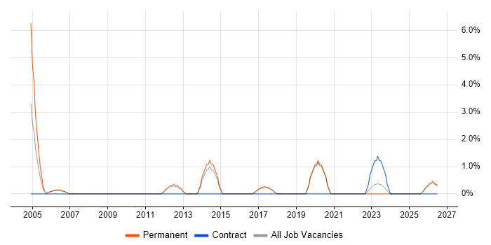 Sales Manager job vacancy trend in Hull