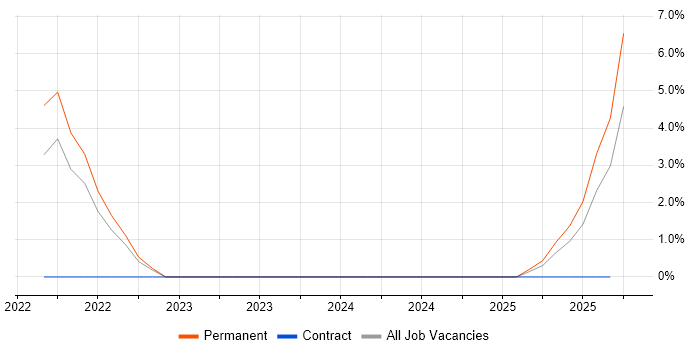 Salesforce Business Analyst job vacancy trend in Hull