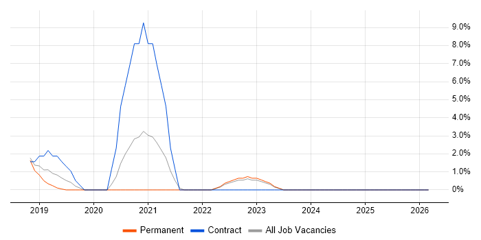 Salesforce Service Cloud job vacancy trend in Hull