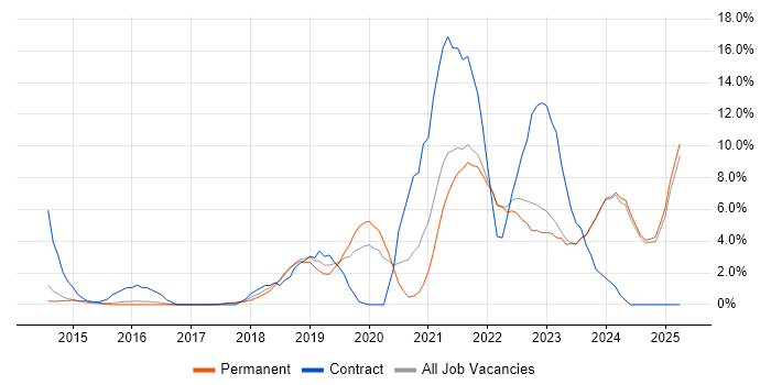 Job vacancy trend for Salesforce in Hull Job vacancy trend for Salesforce in Hull