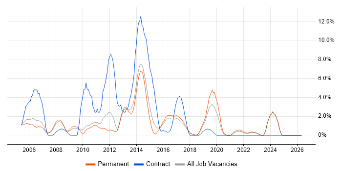 SAN job vacancy trend in Hull