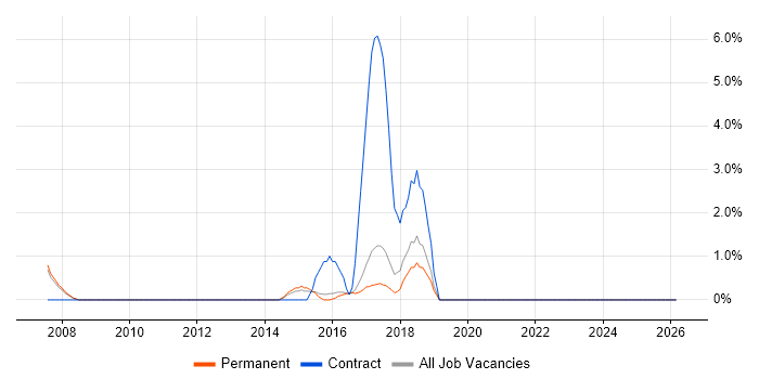 SAP ERP job vacancy trend in Hull