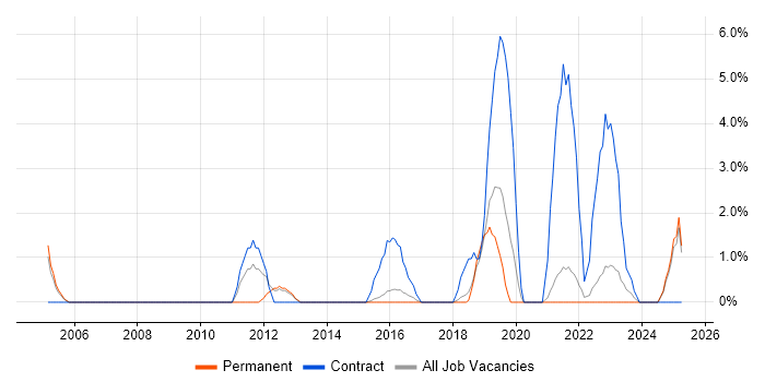 Job vacancy trend for SAP Manager in Hull