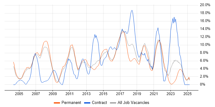 Job vacancy trend for SAP in Hull