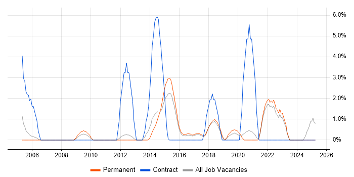 Job vacancy trend for SC Cleared in Hull Job vacancy trend for SC Cleared in Hull