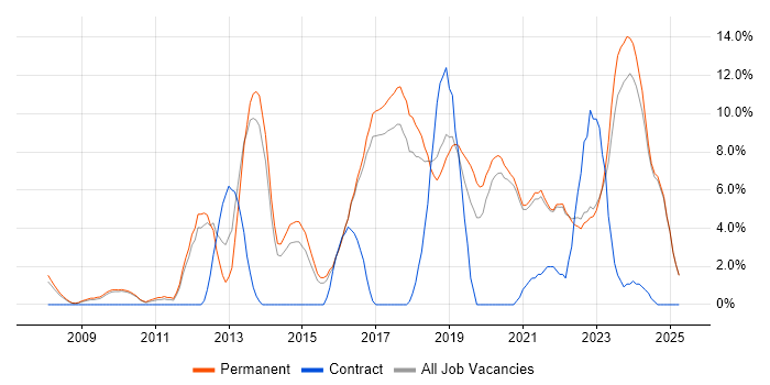 Job vacancy trend for Scrum in Hull