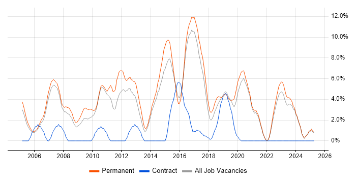 Job vacancy trend for SDLC in Hull
