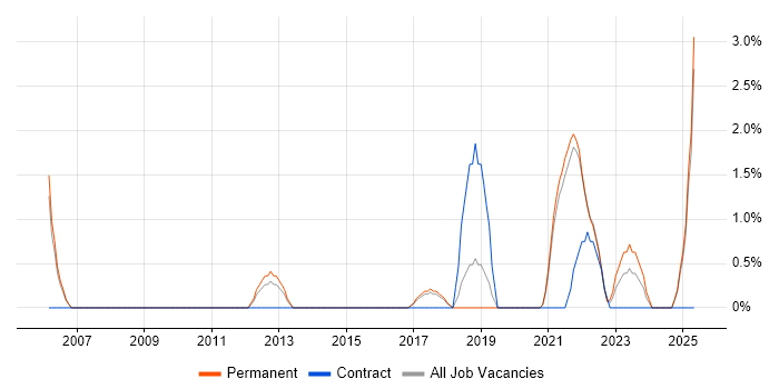 Job vacancy trend for Security Analyst in Hull