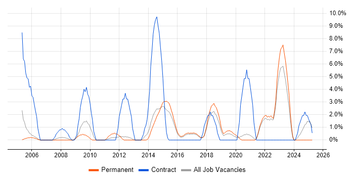 Job vacancy trend for Security Cleared in Hull Job vacancy trend for Security Cleared in Hull